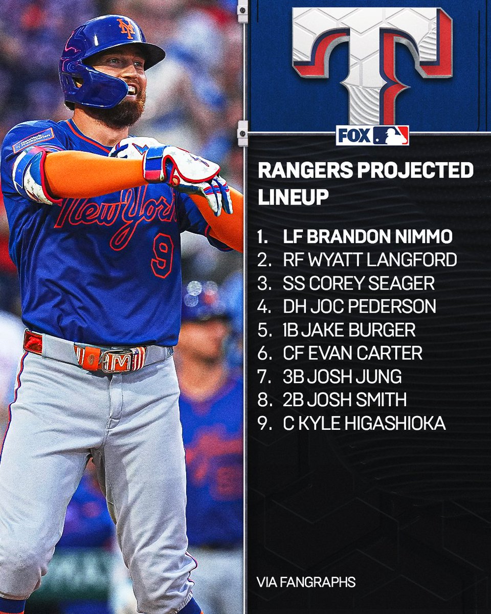 Here is the Rangers new projected lineup after their reported acquisition of OF Brandon Nimmo today via
@fangraphs

What other changes do you think we'll see to the Rangers lineup before Opening Day? 