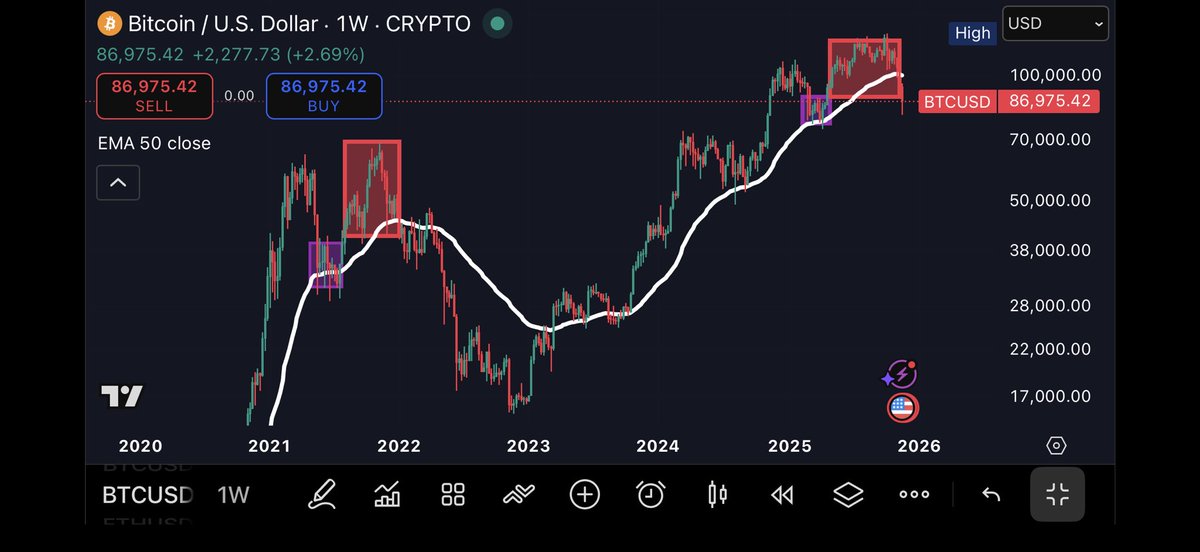 ProfitBeasttt's tweet image. We could retest the 50-week SMA, and after that see another 50% drop.