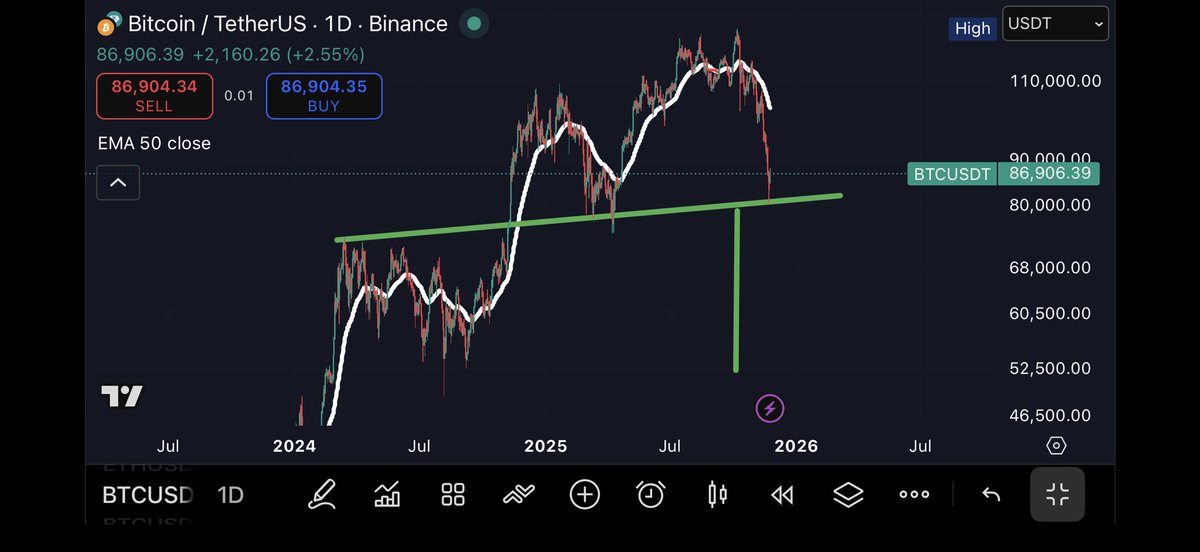 ProfitBeasttt's tweet image. If we break below this support, the target of this M-pattern is 52K.