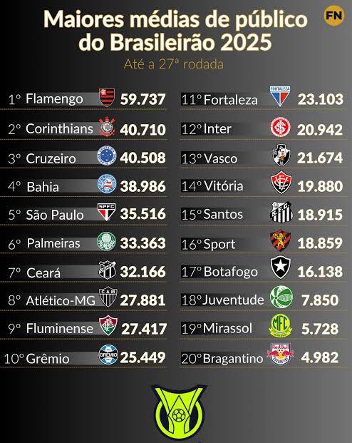 cronicaalvinegr's tweet image. Mas assim, se existisse um campeonato de média de público, o nosso fogão seria rebaixado.