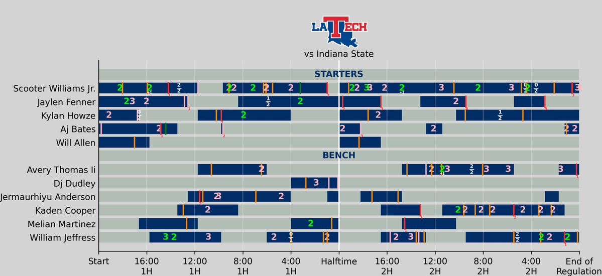 gtpdd_stats's tweet image. Lineup charts for Tech&apos;s 60-51 loss to Indiana State this past Wednesday: