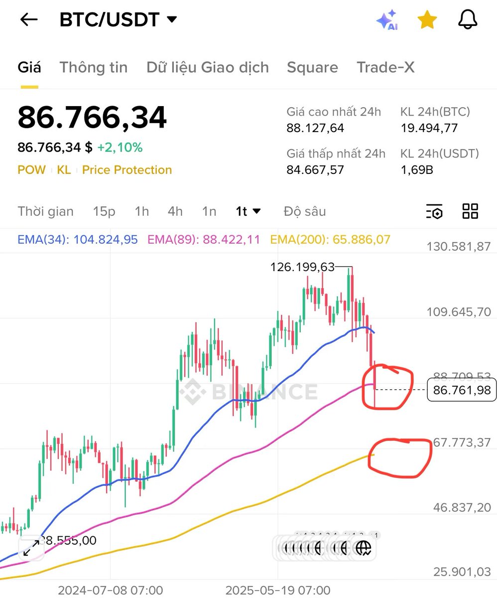 jazgrok's tweet image. #Btc $Btc đóng W dưới ema89 thế này thì khả năng cao dễ tìm về ema200 tiếp, vùng gần quan sát tiếp ở 75k.