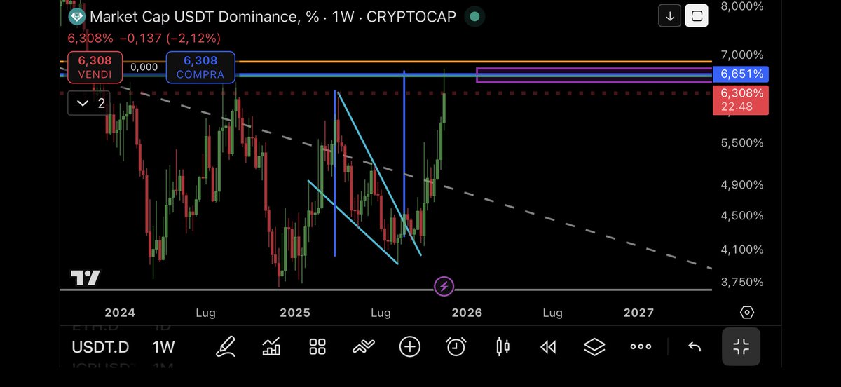 OnlyRugpulls's tweet image. Falling wedge on USD.T dominance hit the target ✅

#btc $btc #usdt