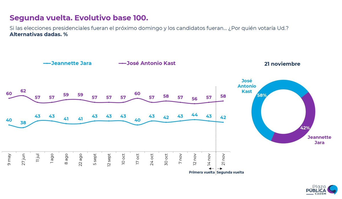 Las encuestas van y vienen: la única encuesta que vale es la elección del 14 de diciembre. Sigamos trabajando, cada uno de estos 21 días, convenciendo a millones de chilenos que apoyen el cambio que necesita Chile. #LaFuerzaDelCambio