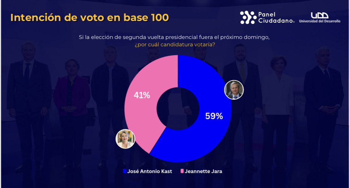 joseantoniokast's tweet photo. Las encuestas van y vienen: la única encuesta que vale es la elección del 14 de diciembre. Sigamos trabajando, cada uno de estos 21 días, convenciendo a millones de chilenos que apoyen el cambio que necesita Chile. #LaFuerzaDelCambio https://t.co/ERLLneKbFo