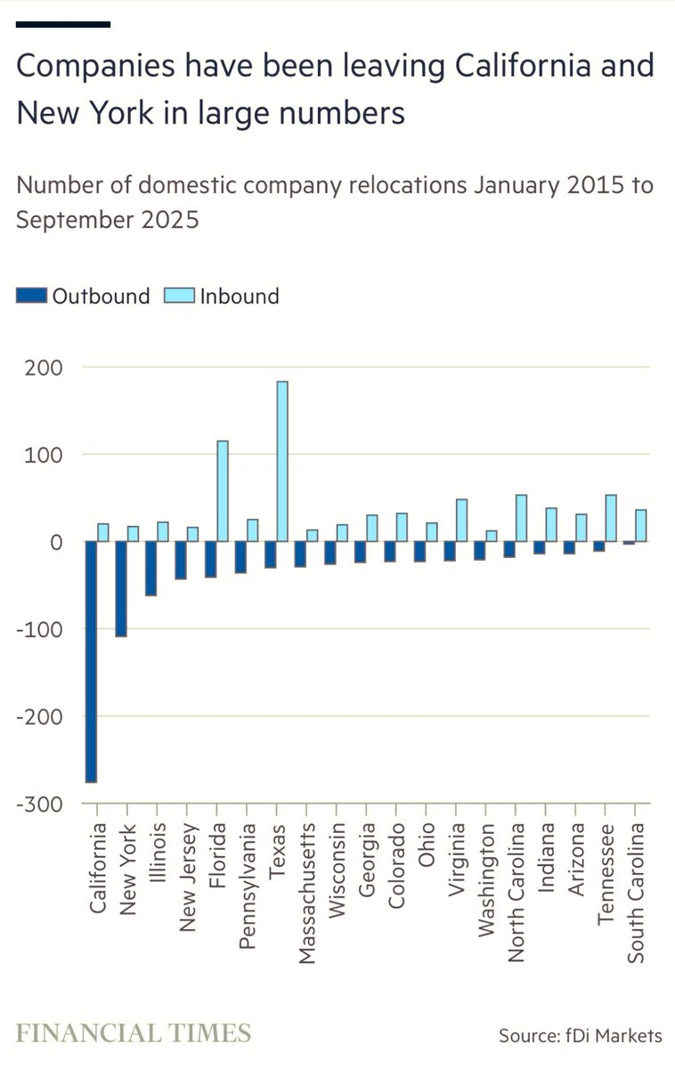 RonDeSantis's tweet image. Major net business loss for California, Illinois and New York while Florida and other sunbelt states experienced major net gains.