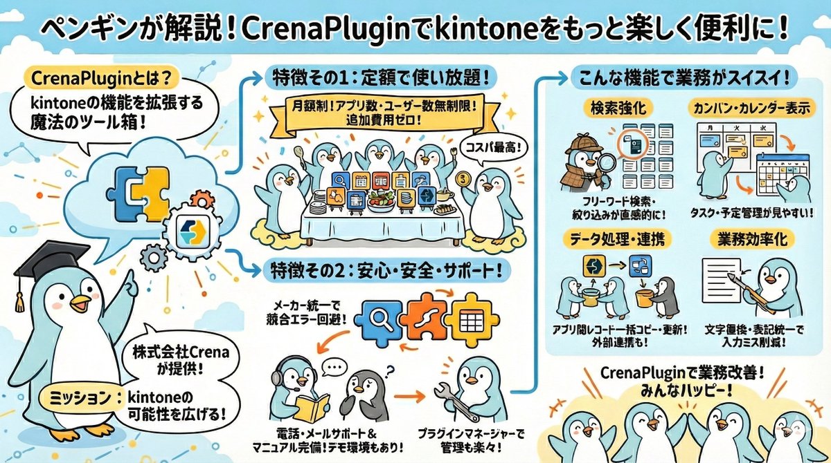 crenakent's tweet image. Nano Banana Proすごい。。

「CrenaPluginについて調べ、ペンギンが楽しく解説するグラフィックレコード画像を16:9で作成して」でロゴを追加して、実行すればいい感じに画像が作れました。