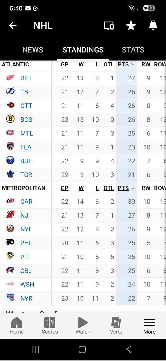 Tony_Ambrogio's tweet image. A quarter of the way through the #NHL season and the #Leafs have the fewest points in eastern conference.
