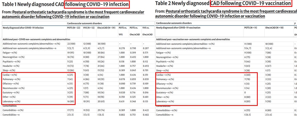 VaccineMole's tweet photo. 🚨New study just pub 22 Nov 2025, found proportion of referred patients diagnosed with new POTS was higher after COVID-19 vaccination (42%) vs infection (29%) and post-vax patients showing higher symptom burden in nearly all domains: cardiac complaints(60% vs 25%), neurocognitive (91% vs 82%), sudomotor (100% vs 73%) & more.

Source:
https://t.co/4DWuI5VHcW