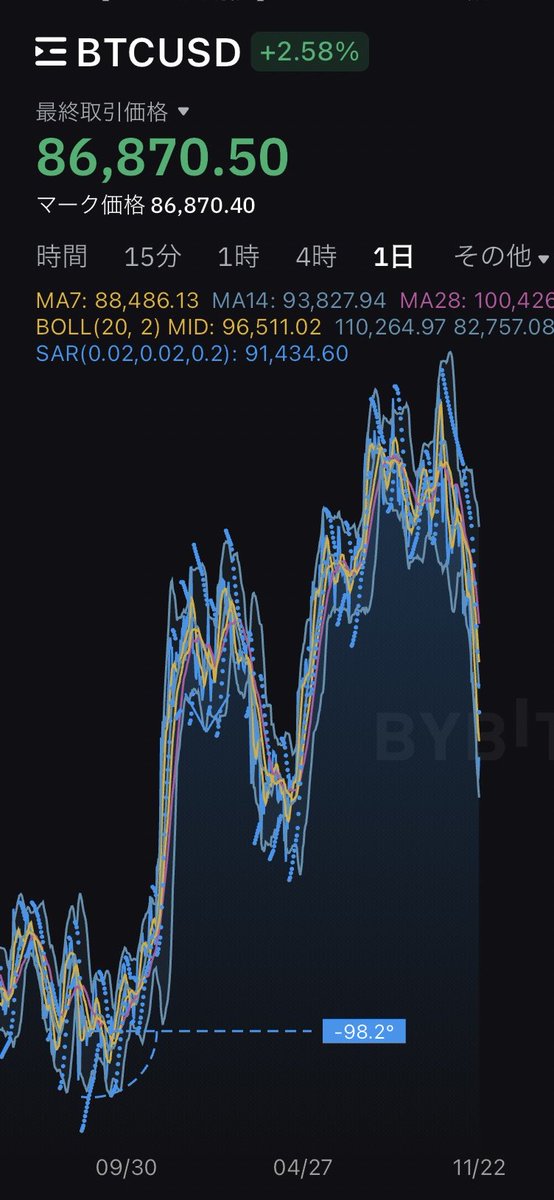 cryptonewasset's tweet photo. いやいつもなら「暴落は買い」なんですけど、

この暴落で、「暴落は買い！」はまだ早いと思いますよ。

短期の反発狙いなら買ってもいいですけど、上に反発したところでまたいずれ下がっていく

#ビットコイン　#BTC https://t.co/lNRKXB50Nw