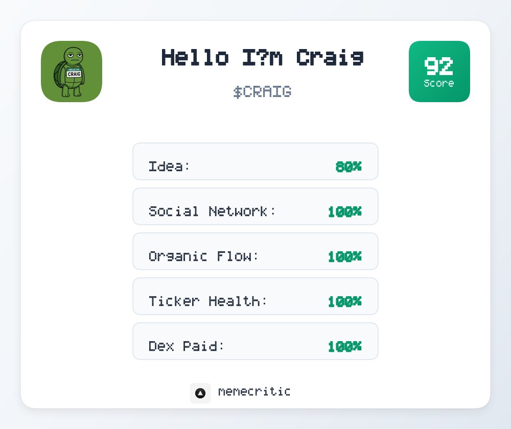 MemeCriticSOL's tweet photo. Hello I'm Craig Analysis Results!

Market Cap: $130K
📊 Overall Score: 92/100
🟢 Excellent potential!

Ca: 9YdvrMsW3qsfa2sRUEgsdMtC4wswGHNbDNWFg4wrpump
Desc: "Craig is a turtle who slow cooks his way to greatness."

$CRAIG #Solana https://t.co/zl192Wz4k4