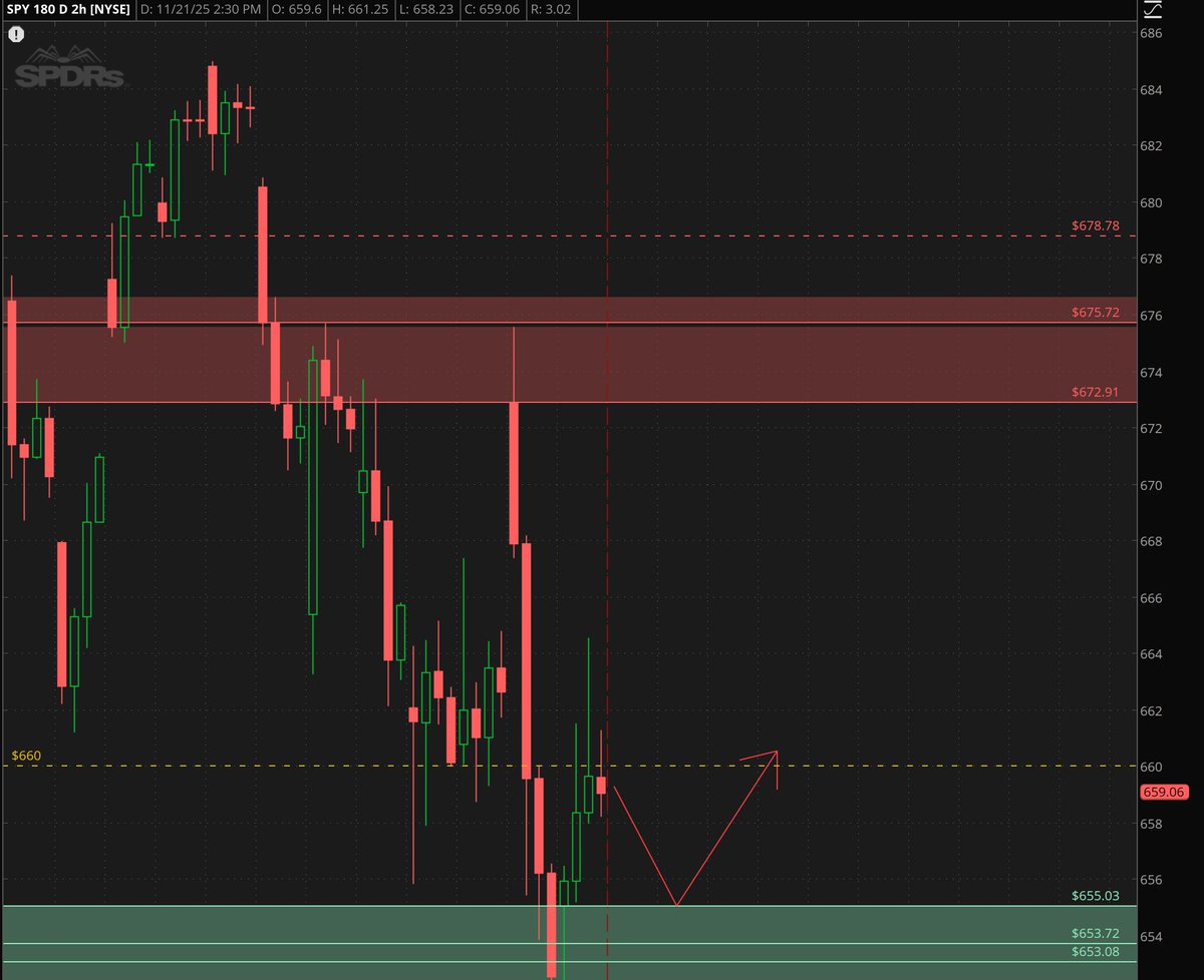 thinktrader101's tweet image. $SPY el retest es necesario para la proxima semana para empezar a subir en este mercado !🪄✅