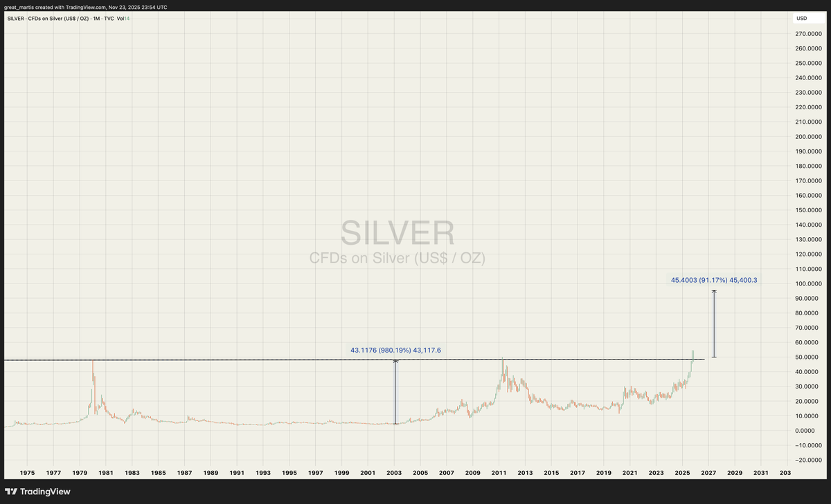great_martis's tweet photo. **SILVER* ✨**

A 45-year sleeper has awakened.

The longer the sleeper, the bigger the move that follows.

$48 was the breakout and now should act as support.

$100 is the target next year. https://t.co/VyOOjFuwAz