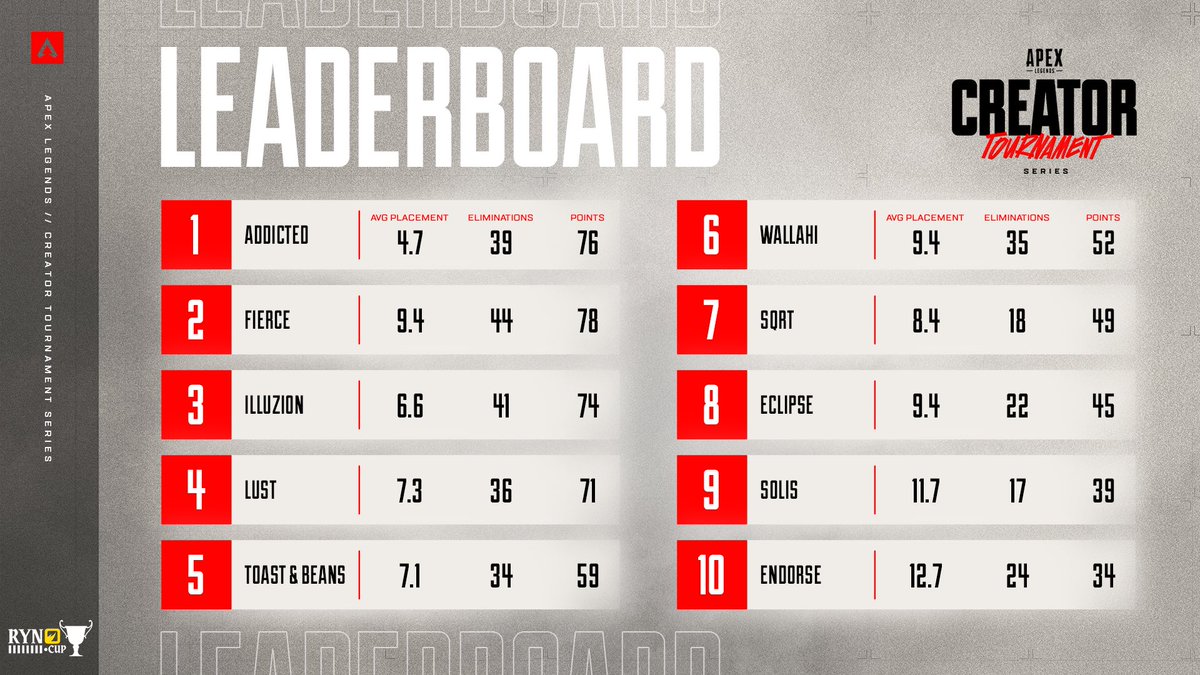 2nd place in <a href="/RynoLive_/">MPIRE RynoLive</a> Ryno Cup, thank you to my goated teammates for the hard carry 💖 <a href="/_Acsnz/">Floating</a> <a href="/Aveckii7/">aveckii</a> and best effort in Japan LAN. Thank you <a href="/Battlefy/">Battlefy</a> and <a href="/EA/">Electronic Arts</a> for sponsoring event