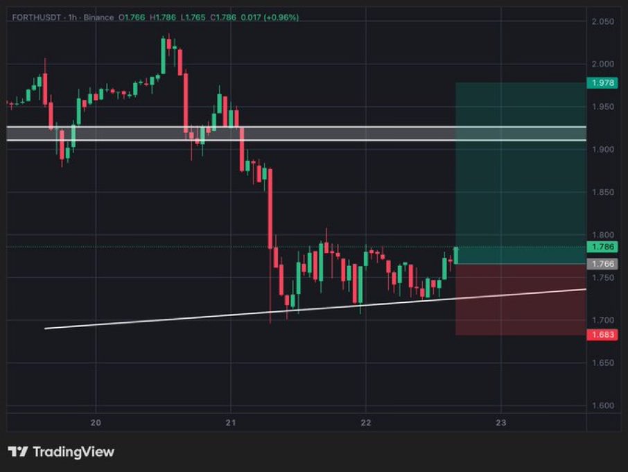Herald103's tweet image. 🚀 $FORTH/USDT TRADE SIGNAL
🔥 Market: FORTH
🔑 Key Levels
📌 Entry Zone: 1.75 – 1.79
🎯 TP1: 1.89
🎯 TP2: 1.97
🛑 Stop-Loss: 1.68

#FORTH #LONG
#BNB     #Bitcoin #Crypto $BTC #ETH #Altcoins #memecoins

Join our telegram community.
Click below⬇️
t.me/+2cmHS9zgdI1hO…