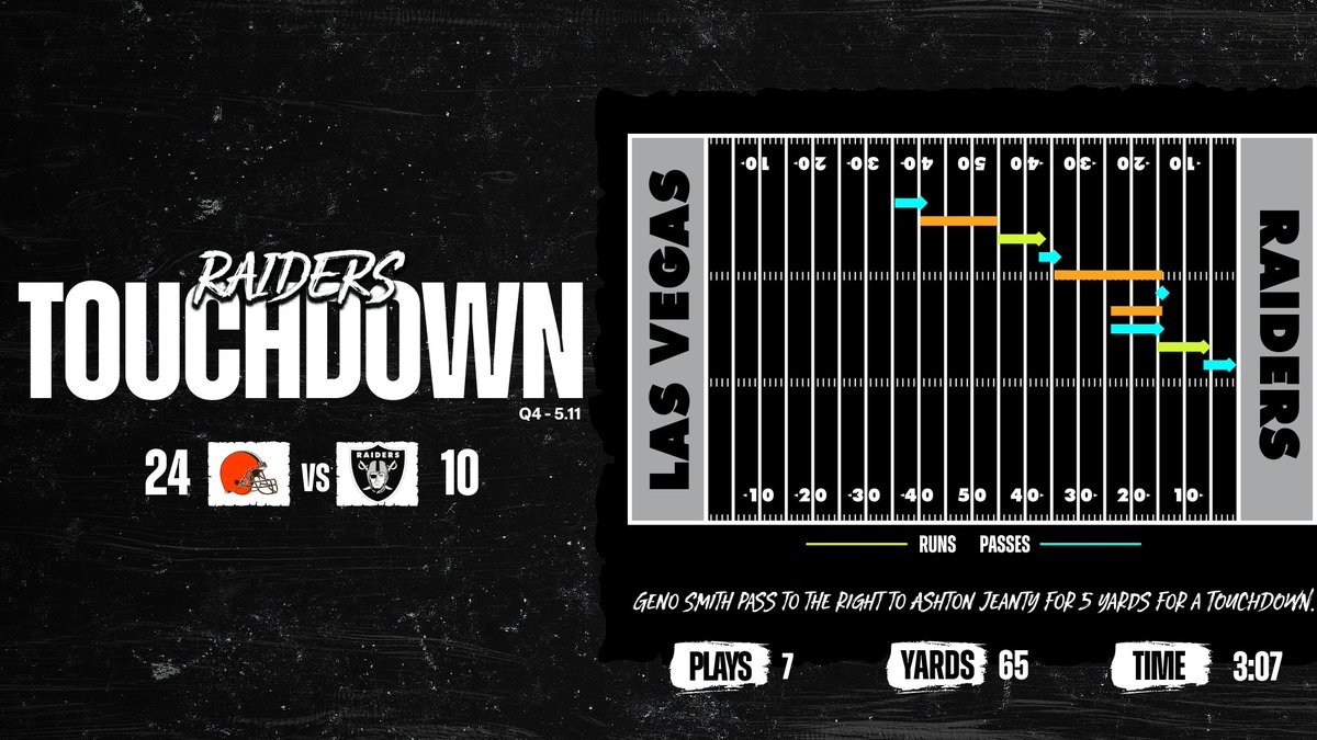 The scoring drive ⬇️ #CLEvsLV
