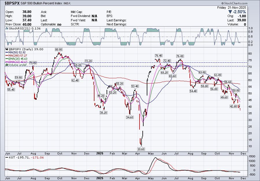 ChartLines's tweet image. I want to shift bullish on $SPX $ES stocks because of what looks like an intraday wedge into Friday’s low. But for now, need price levels &amp;amp; pattern confirmation, because my KI$$ indicators are still bearish (StochRSI on $BPSPX &amp;amp; $BPNDX under 0.20, and $NYSI &amp;amp; $NASI below their…