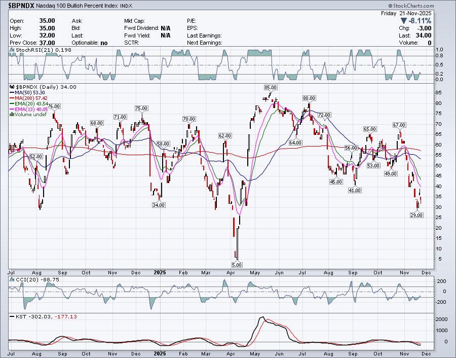 ChartLines's tweet image. I want to shift bullish on $SPX $ES stocks because of what looks like an intraday wedge into Friday’s low. But for now, need price levels &amp;amp; pattern confirmation, because my KI$$ indicators are still bearish (StochRSI on $BPSPX &amp;amp; $BPNDX under 0.20, and $NYSI &amp;amp; $NASI below their…