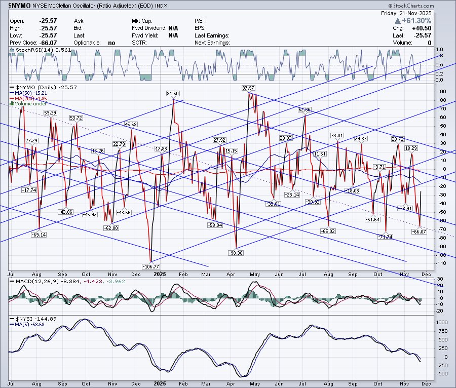 ChartLines's tweet image. I want to shift bullish on $SPX $ES stocks because of what looks like an intraday wedge into Friday’s low. But for now, need price levels &amp;amp; pattern confirmation, because my KI$$ indicators are still bearish (StochRSI on $BPSPX &amp;amp; $BPNDX under 0.20, and $NYSI &amp;amp; $NASI below their…