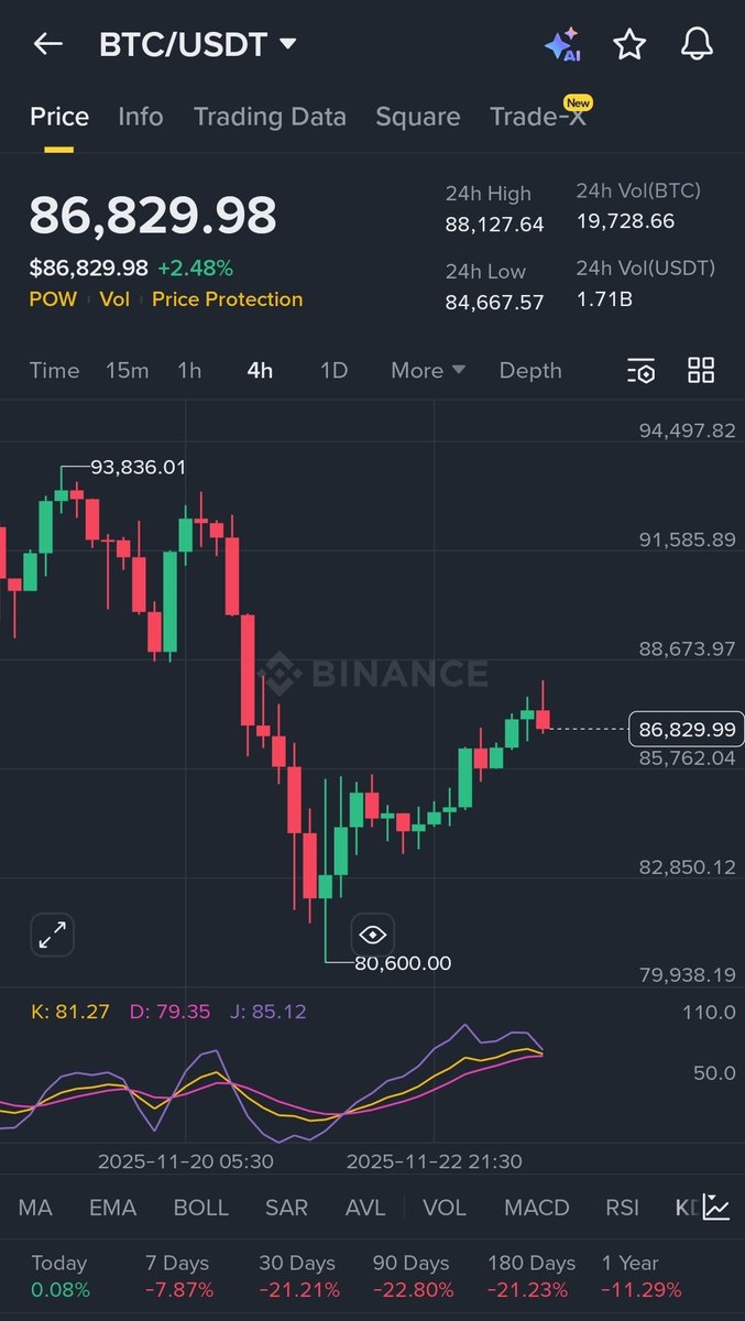 SatoshiNak05476's tweet image. Some Millions lost? It will go further down. If you dont listen, its upto you.
#CryptoMarket #Bitcoin #btctrading