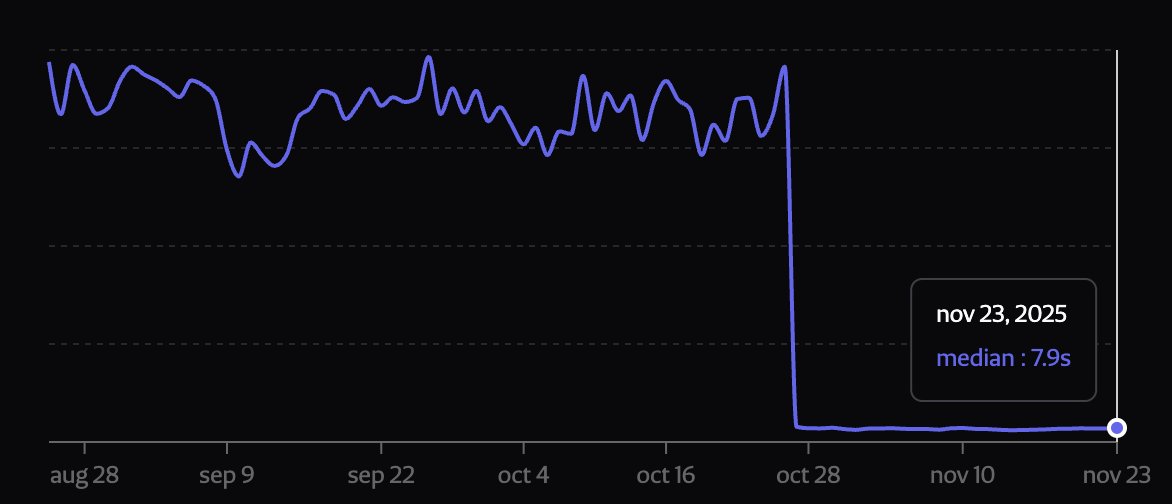 fabdarice's tweet image. Latency to prove Ethereum blocks have dropped to 7.5 sec (from 3m30) in the past 30 days, while cost have dropped by 66%.

🤯 zkEthereum 🤯
