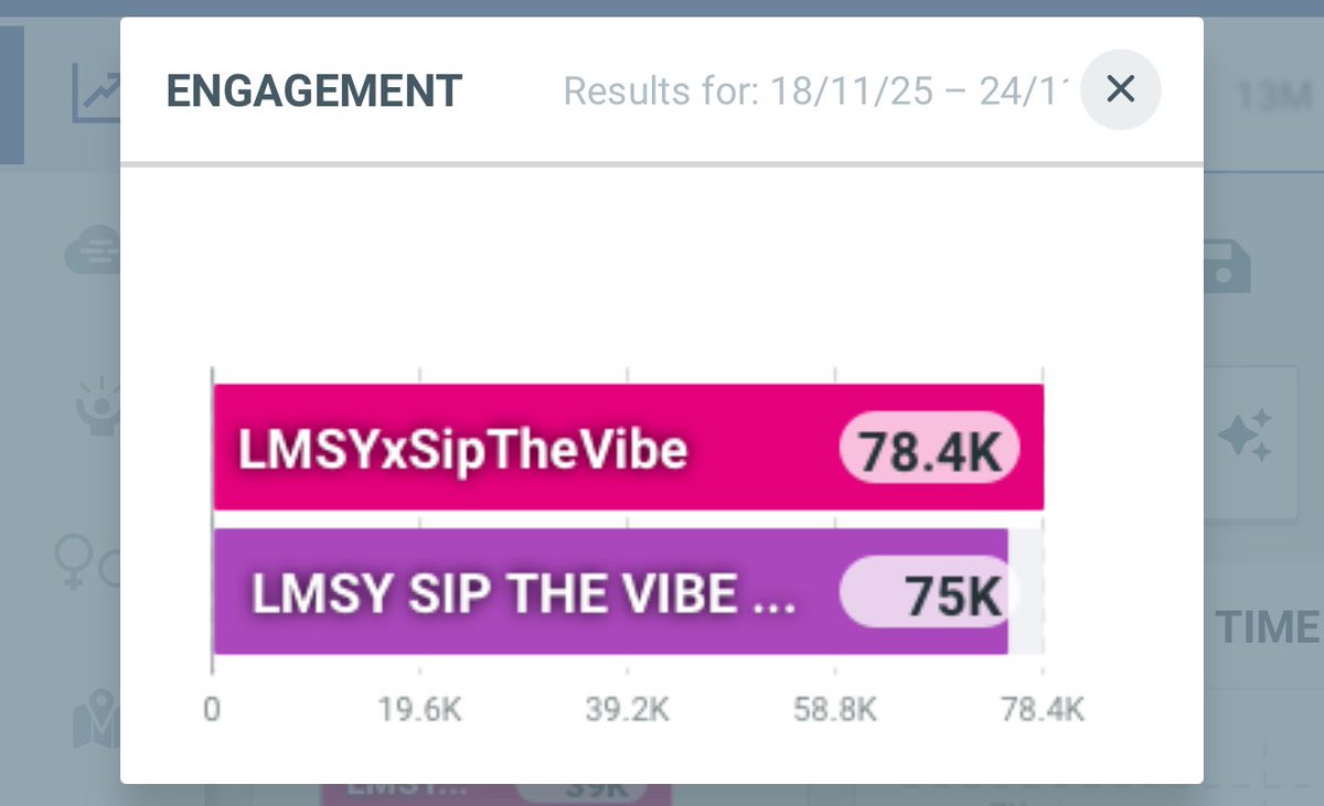 📊 [HASHTAG UPDATE] 🐰🩵
📅24.11.25

🕰️ 07:00 A.M.

☕️ #LMSYxSipTheVibe
📌 39K โพสต์
💬 Engagement 78.4K

☕️ LMSY SIP THE VIBE LIVE
📌 38.2K โพสต์
💬 Engagement 75K

LMSY SIP THE VIBE LIVE

#LMSYxSipTheVibe
#ลูกหมีซอนญ่า #LMSY