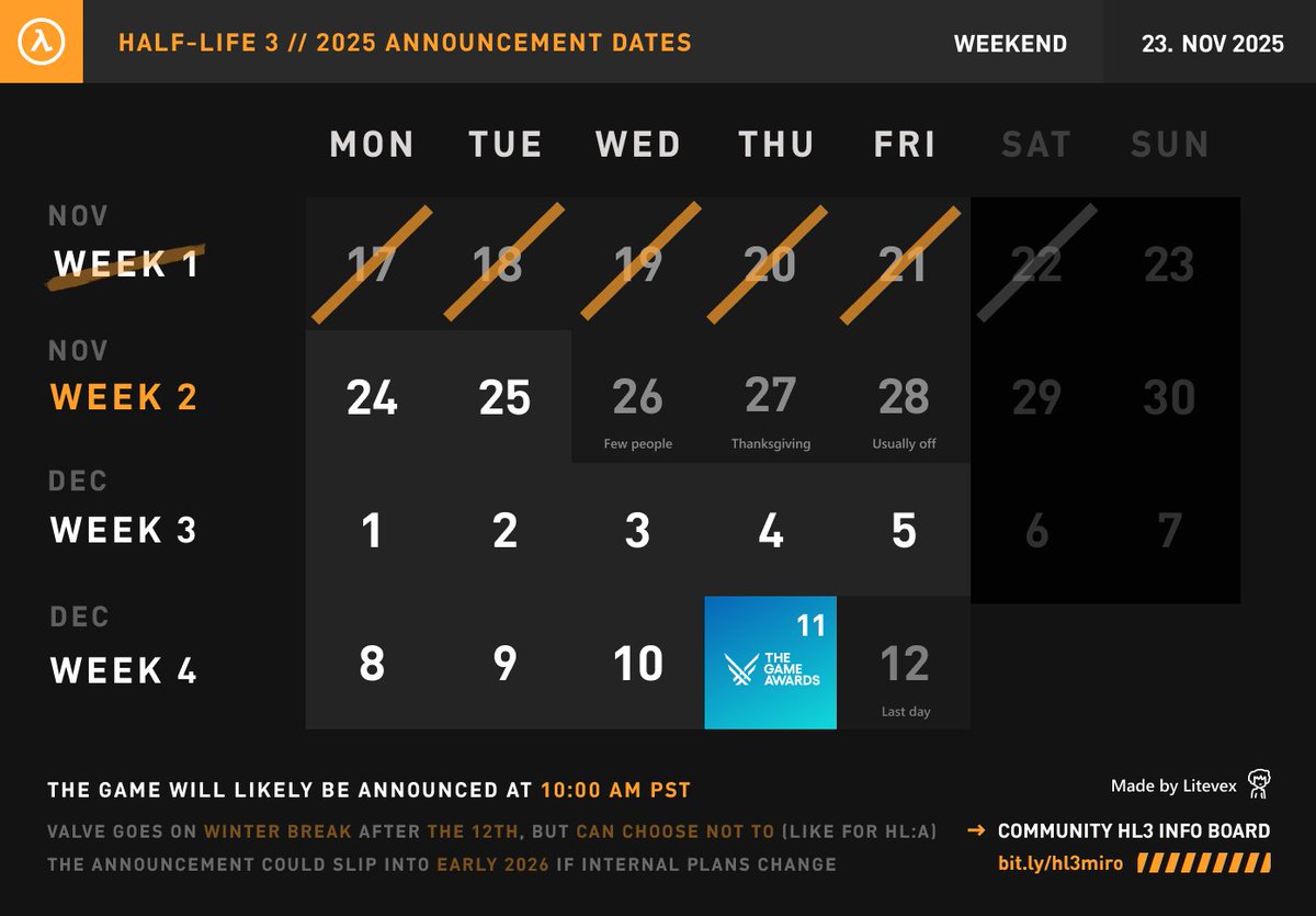 An overview of all possible Half Life 3 / HLX release dates, if the 2025 rumour is true.

Tomorrow Week 2 will start. It's unlikely to be announced that week due to Thanksgiving preparations, except for the 24th and 25th.

#HalfLife3 #HalfLife #Steam #Valve