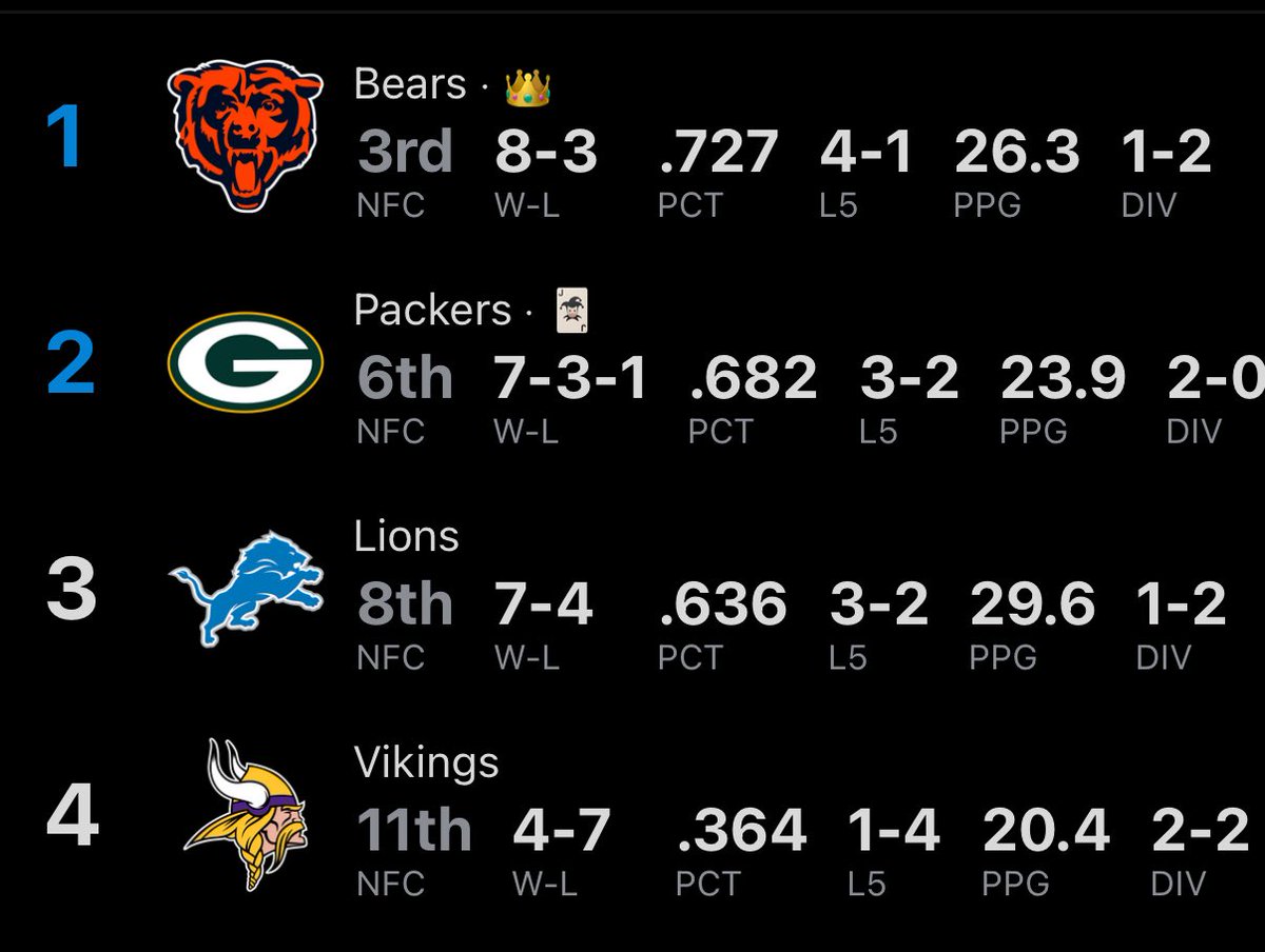 edge_ritter's tweet photo. Once again… #BearDown #FuckThePack https://t.co/lR1ZNaLpoJ