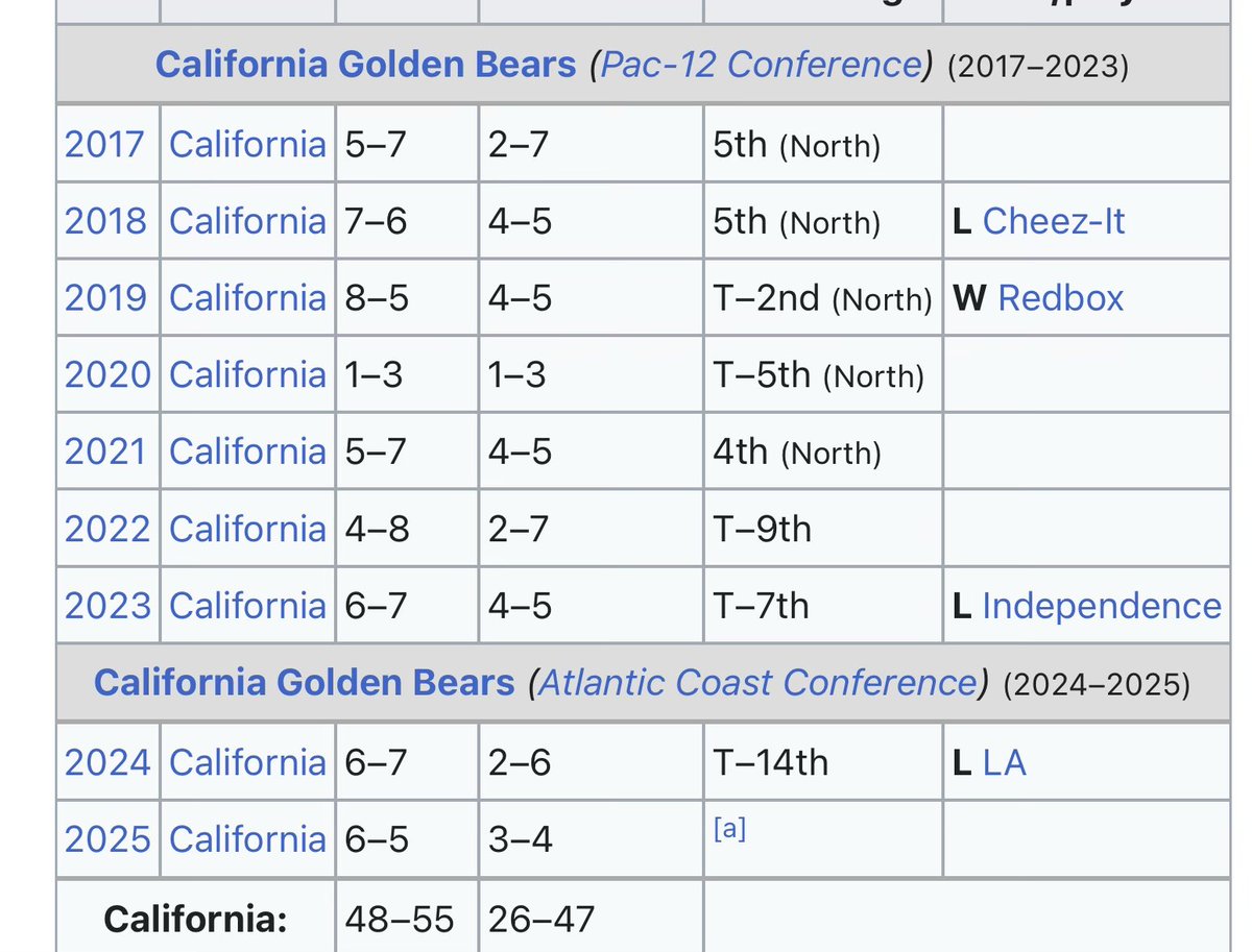 KlakGS's tweet photo. Cal fired Justin Wilcox after nine (9!) years of mediocrity. That 8-5 in year 3 sure stands out. 

Just in case yall wanted to see what a long term Helton tenure looks like. https://t.co/Ikkh2CHbfj