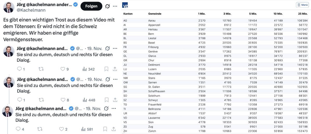 mz_storymakers's tweet image. Was das gebürtige dummdeutsche Kartoffelwürstchen - das als Sohn eines Franken und einer Ostpreussin 1978 als Wirtschaftsflüchtling in der #Schweiz eingebürgert wurde - verschweigt, ist die überschaubare Höhe der #Vermögenssteuer in der Schweiz. #Kachelmann