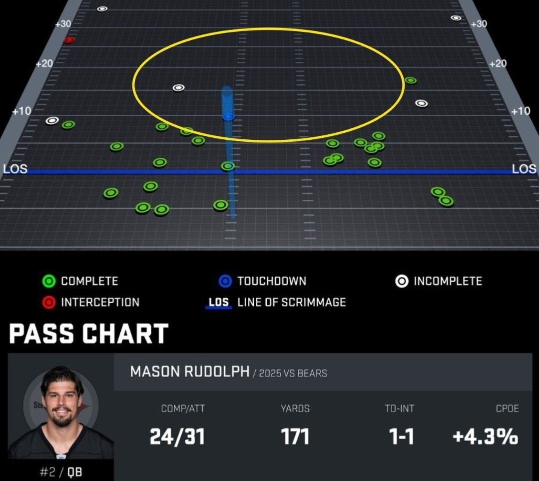 Ever since Big Ben retired. Mike Tomlin has made the decision that turnovers happen in the middle of the field. So OCs have altered playbook and play-calling to ignore that part of the field. Tomlin needs criticized for it.