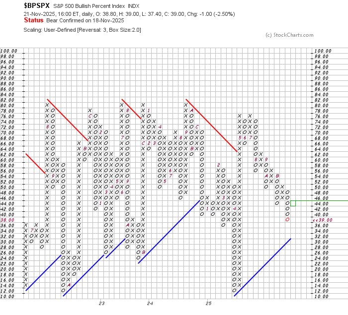 ChartLines's tweet image. Something else that’s very cautionary is that the P&amp;amp;F charts for both $BPSPX &amp;amp; $BPNDX went bearish last week. A similar concept to my tracking StochRSI on $BPSPX &amp;amp; $BPNDX for KI$$ swing purposes. So this underscores the need to make sure price breaks out above resistance levels…