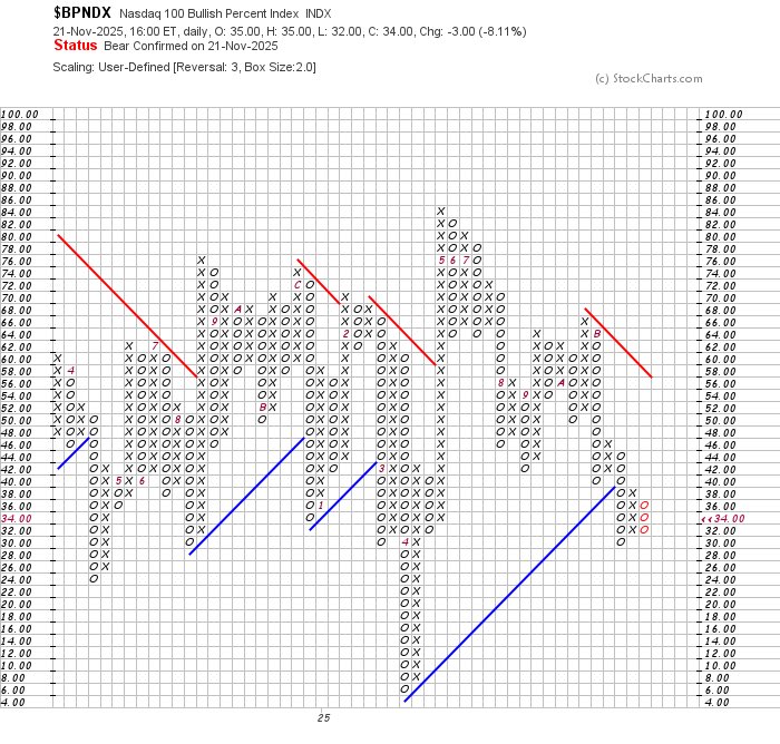ChartLines's tweet image. Something else that’s very cautionary is that the P&amp;amp;F charts for both $BPSPX &amp;amp; $BPNDX went bearish last week. A similar concept to my tracking StochRSI on $BPSPX &amp;amp; $BPNDX for KI$$ swing purposes. So this underscores the need to make sure price breaks out above resistance levels…