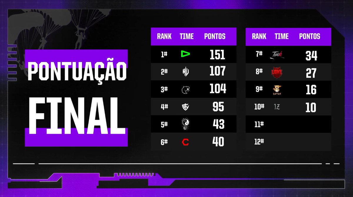 facadarp's tweet photo. CAMPEÃO 28X 🏆

4 wins, 1 top 2, 1 top 3 (8 quedas). 

MUITO EGO PRA QUEM NAO CONQUISTOU PORRA NENHUMA COM FIVEM, FRACASSADOS.

E TIRA OS 7 TITULOS QUE GANHARAM COM HACK NO TIME E JA FOI COMPROVADO.

- @KroozzNS 
- @gordinn9j 
- @pugadisero 
- @brasilfpss https://t.co/5lVmRk0OzH