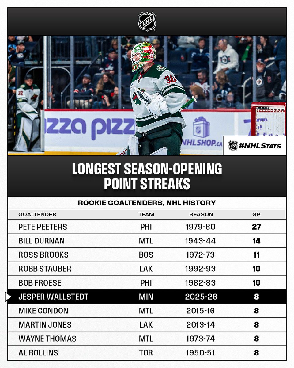 NHLPR's tweet image. Jesper Wallstedt turned away all 32 shots he faced for his League-leading third shutout this season and became the youngest goaltender in @mnwild history to register a five-game winning streak.

#NHLStats: media.nhl.com/public/live-up…