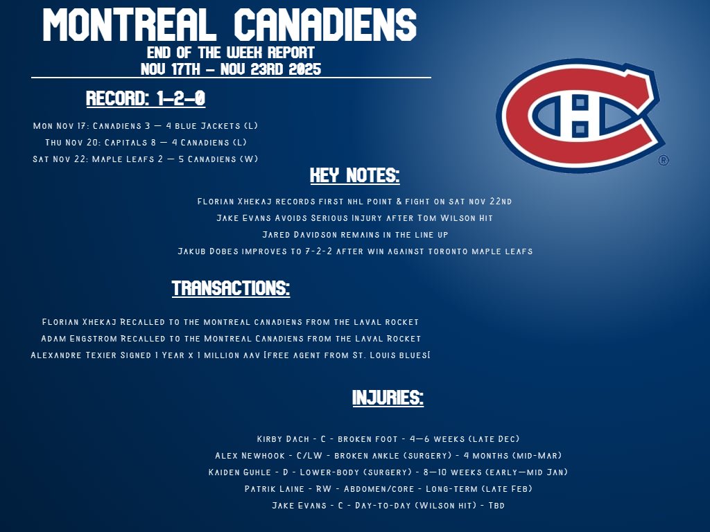 HabsGazette's tweet photo. Montreal Canadiens - End of the week Report
Nov 17th - Nov 23rd 2025
#GoHabsGo #MontrealCanadiens #NHL #AlexandreTexier #FlorianXhekaj #JakeEvans #AdamEngstrom https://t.co/84KrDeGOih