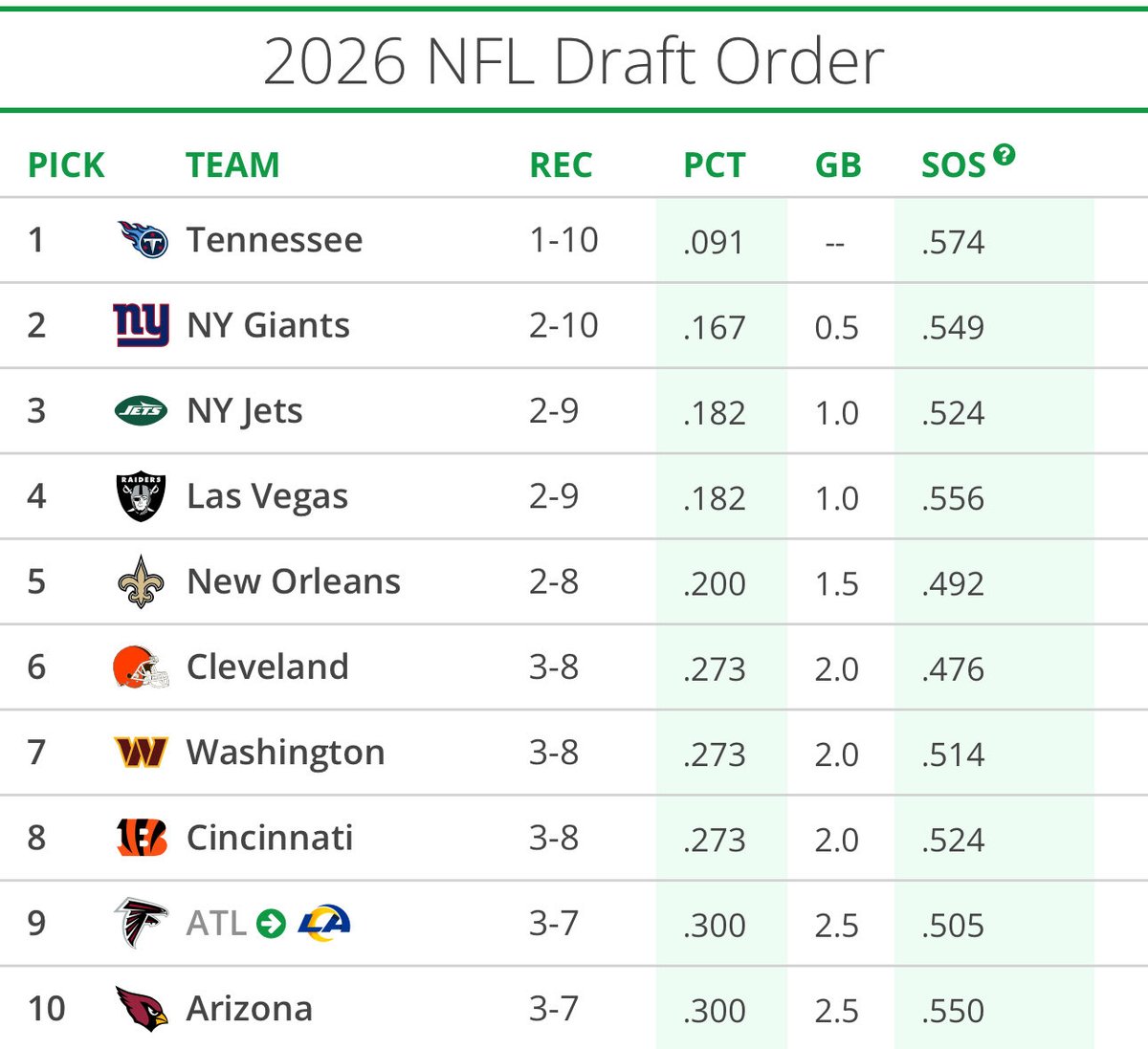 pharoahnfl's tweet image. At least the #Raiders are on there way to a top 5 draft pick.