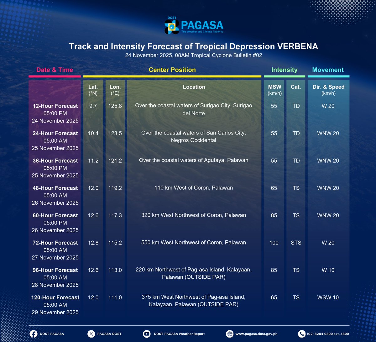 dost_pagasa's tweet image. TROPICAL CYCLONE BULLETIN NR. 2
Tropical Depression #VerbanaPH
Issued at 8:00 AM, 24 November 2025
Valid for broadcast until the next bulletin at 11:00 AM today.

“VERBENA” MAINTAINS ITS STRENGTH AS IT CONTINUES TO MOVE WESTWARD OVER THE PHILIPPINE SEA.

Link:…