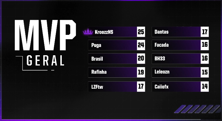 Lzftw_'s tweet image. TOP 5 mvp e TOP 2 na primeira edição do BATTLE ROYALE! #gorv