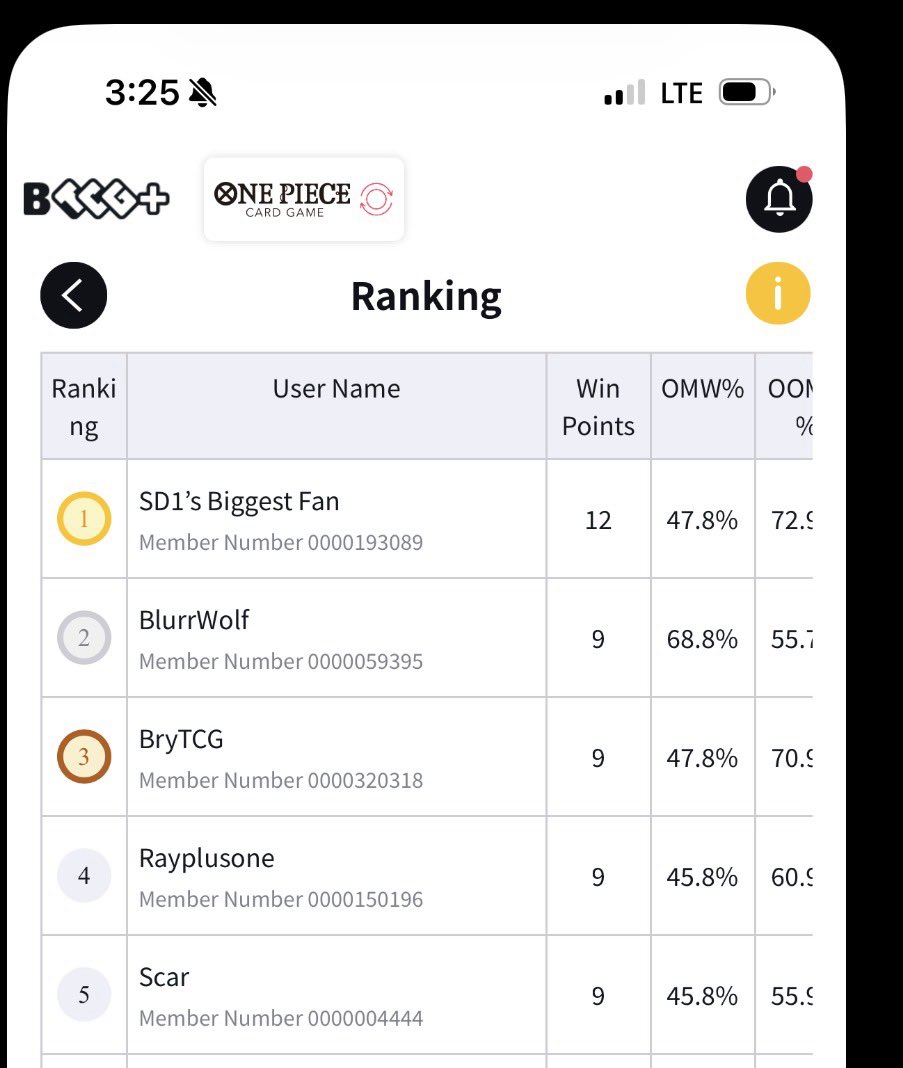 bry_tcg's tweet photo. 3rd @ Fire &amp; Dice Treasure Cup 11/23/25

R1: Gzoro❌
R2: imu ✅
R3: Ace ✅@WetPotato5 easiest win by far 
R4: Ace ✅ https://t.co/IJDTjfDeG9