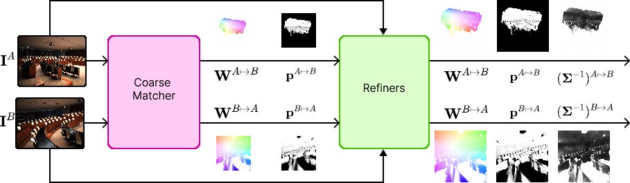 EmergentMind's tweet image. RoMa v2: Harder Better Faster Denser Feature Matching

- — Leads EPE/match accuracy on 6 benchmarks; improves pose estimation over RoMa, UFM, DKM, MASt3R, DUSt3R.

- — 1.7× throughput vs RoMa with similar memory; subpixel-accurate refinement + per-pixel 2×2 covariance; top on…