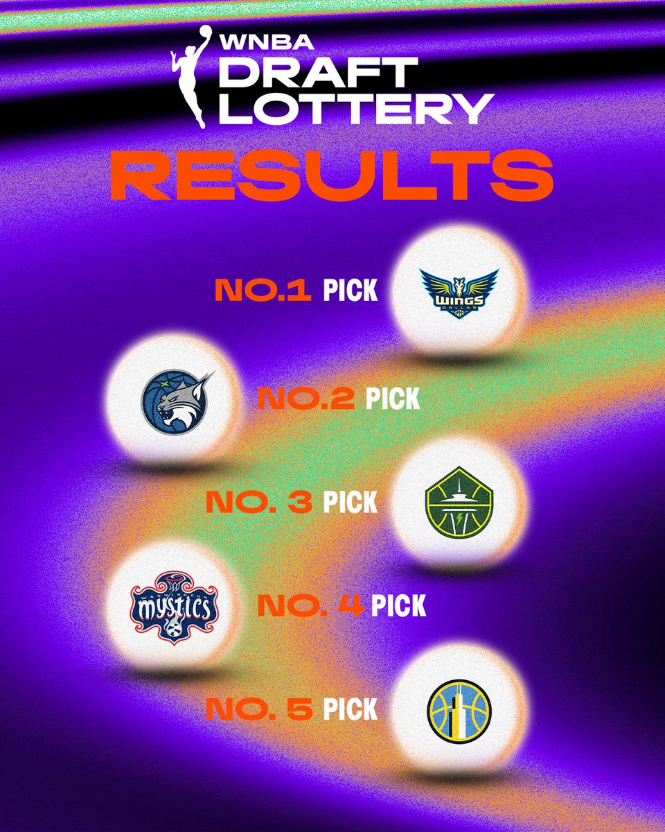 WNBA's tweet image. Here are tonight&apos;s Draft Lottery results ⭐️

No. 1 - Dallas Wings
No. 2 - Minnesota Lynx
No. 3 - Seattle Storm
No. 4 - Washington Mystics
No. 5 - Chicago Sky