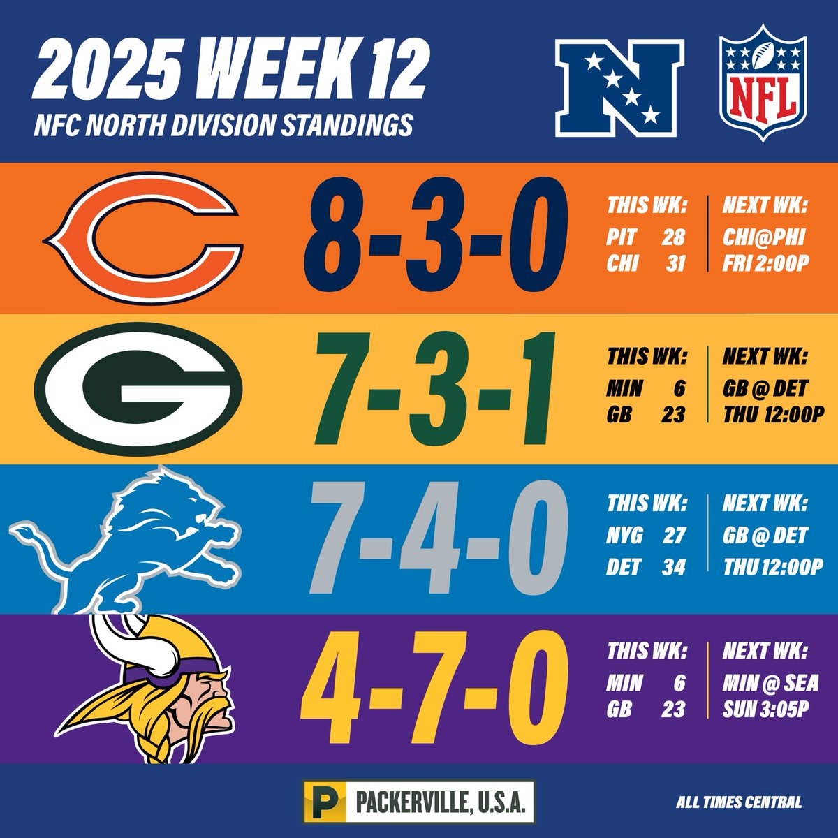 Packerville's tweet photo. The NFC North Week 12 standings. It’s getting interesting, folks. On to Detroit.
.
#GreenBayPackers #GreenBay #Packers #GoPackGo #LambeauField #NFL #MINvsGB #Vikings #Skol https://t.co/FEJHKPGAFe