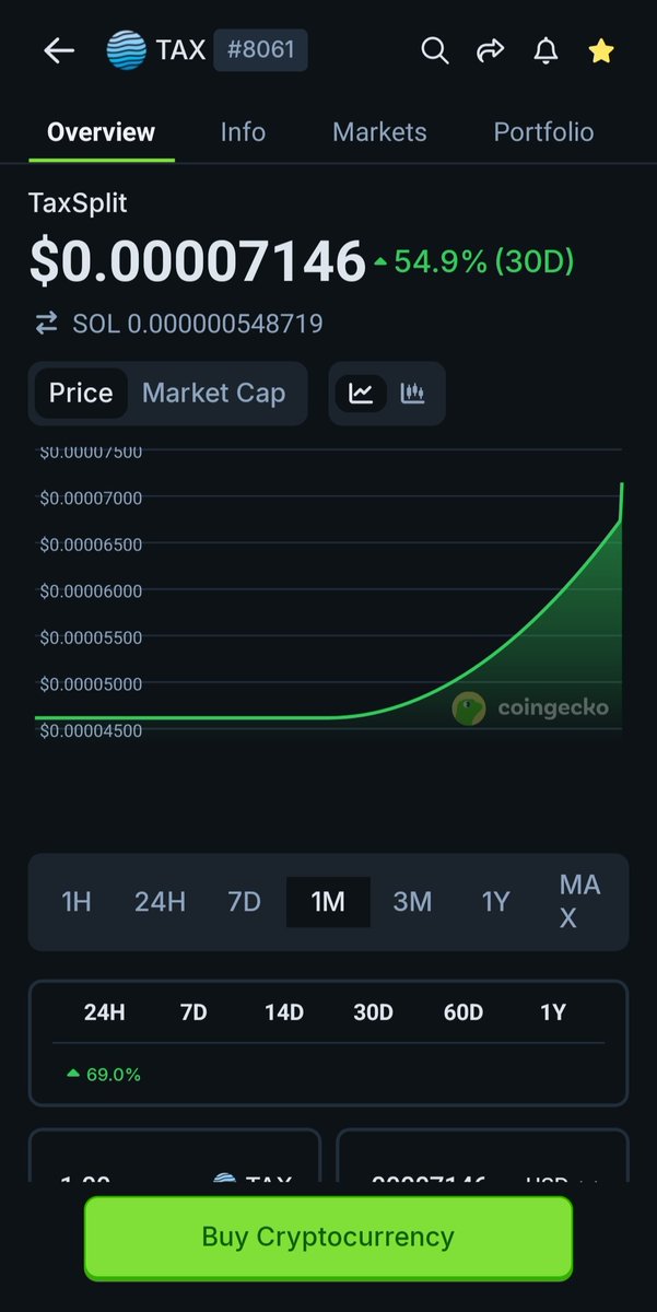DiamondFiesta58's tweet photo. Hey @TaxSplit ,
With Your $TAX Token
I don't think that anyone could get Much Better Results than this in the Volatile Last Few Day's...
(Screenshot taken from @coingecko App)
#TAX #TaxSplit
#Solana #SolanaBrotherhood
#TaxSplitBrotherhood
#CryptoMarket #CoinGecko #BigWins https://t.co/4dvBrRqZqG
