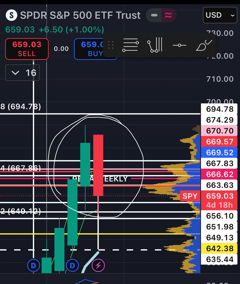 tribaltradez's tweet image. Potential Bearish engulfing candle currently on the monthly! 🤔#SPY