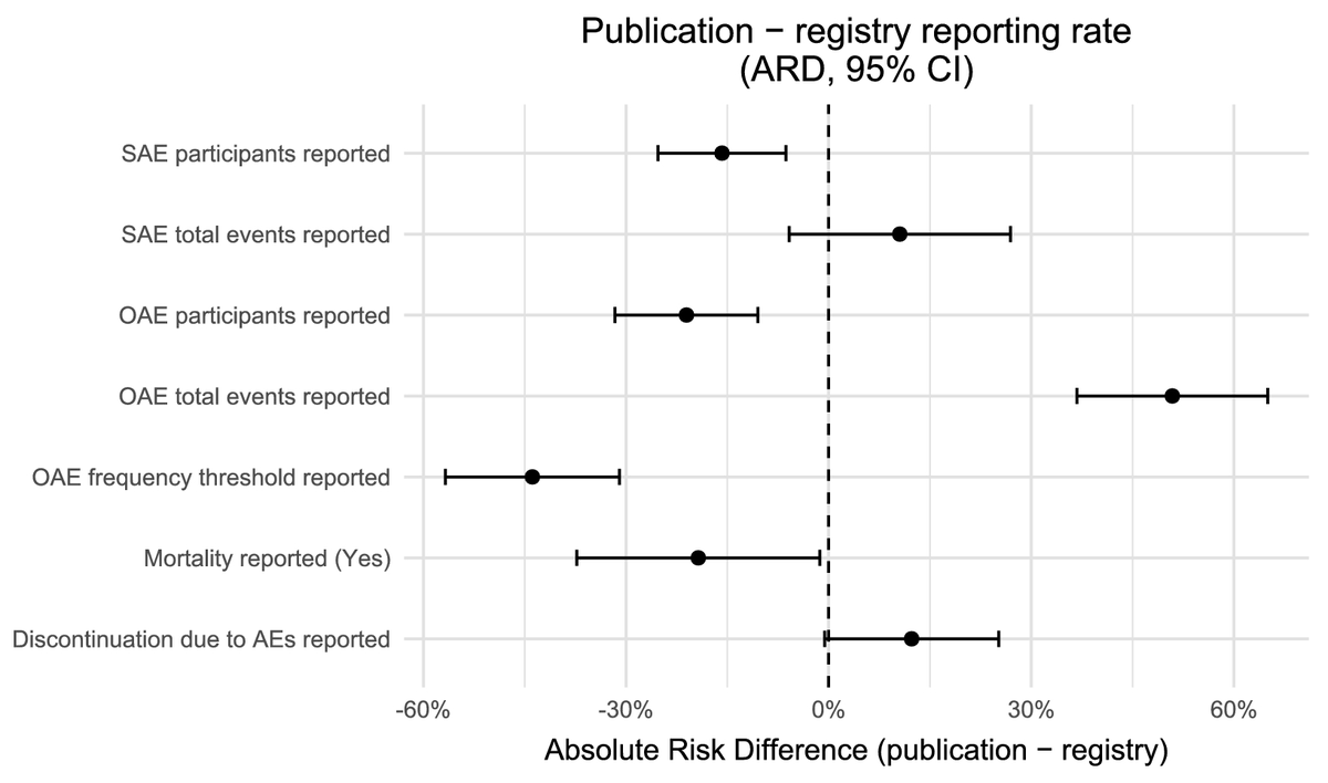 revoptom's tweet image. Systematic Review Finds Widespread Safety Reporting Gaps in Glaucoma Trials

An urgent need for more reliable disclosure of these outcomes has been signaled by investigators.

Read more: reviewofoptometry.com/article/system…

#optometry #optometrist #eyecare #glaucoma