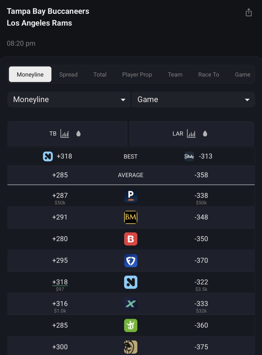 PickTheOdd's tweet image. SNF starts in about 40 minutes! 🚨

🏈 Buccaneers (+318) vs Rams (-313) 🏴‍☠️⚔️🐏

Full coverage can be seen for FREE on @PickTheOdd!  Moneylines, Spreads, Totals, Player Props, you name it we got it. 🤝

View the game page here! ⬇️
picktheodds.app/en/game/NFL/01…