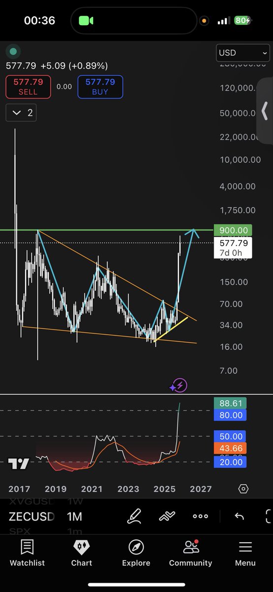 $ZEC &amp; $XVG 

If $XVG can take out the 3rd tap LH at $0.0212c like how $ZEC took out the 3rd tap LH at $79.20,

Then it should have no problem reaching the top of the falling wedge at $0.30c