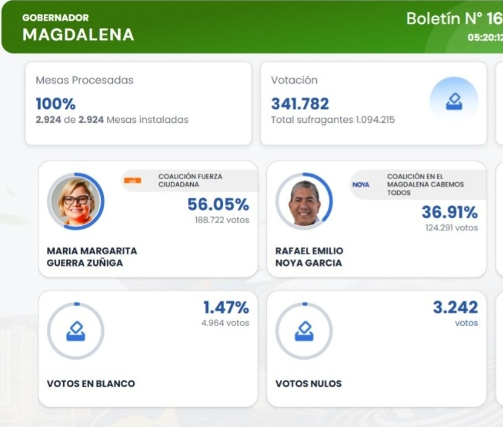 Felicitaciones a margarita guerra nueva gobernadora del magdalena.
Ojalá los del pacto le pidan disculpas a <a href="/carlosecaicedo/">Carlos Caicedo</a> 
Me alegra que el presidente <a href="/petrogustavo/">Gustavo Petro</a> siempre haya acogido mi tesis sobre el encargo que sin duda alguna le pertenecía a caicedo y a su equipo. Por eso