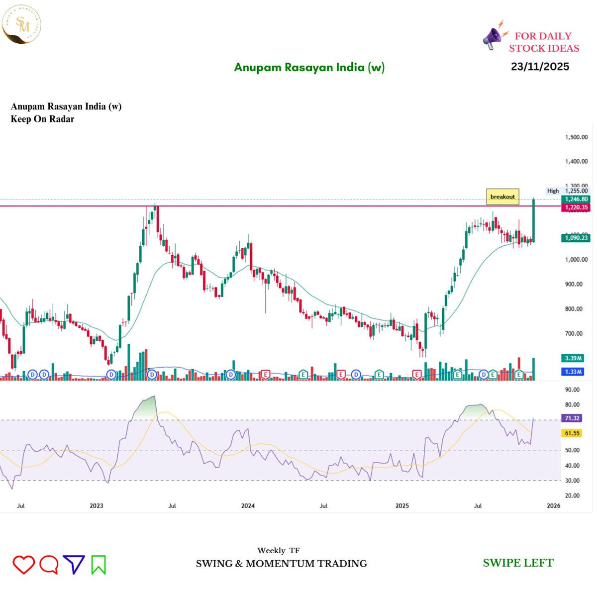 trademind13's tweet image. 🚀 WEEKLY BREAKOUTS ON RADAR
Market momentum is shifting and several stocks are showing clean and weekly breakouts

1. Apex Frozen Foods 
2. GMR AIRPORT 
3. ANUPAM RASAYAN 
4. KARNATAKA BANK 

Join Free Telegram : t.me/swingandmoment…

#StockMarketIndia #WeeklyBreakout
